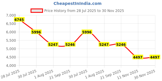 flipkart.com nike Zoom Bella 6 Training & Gym Shoes For Women nike Price History Graph from 28 Jul 2025 to 30 Nov 2025