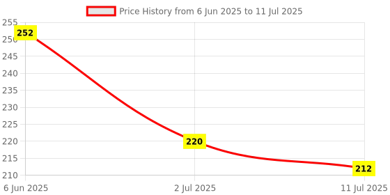 flipkart.com ecosky ZOOM COB LIGHT TORCH PORTABLE USB RECHARGEABLE FLASHLIGHT WITH 3 MODES Torch ecosky Price History Graph from 6 Jun 2025 to 11 Jul 2025