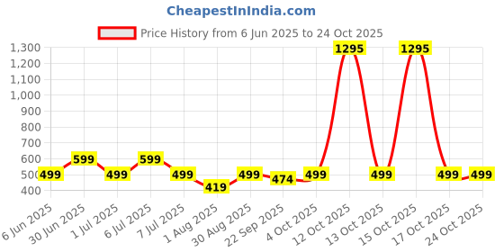 flipkart.com pigeon Zoom Electric Vegetable & Fruit Chopper pigeon Price History Graph from 6 Jun 2025 to 24 Oct 2025
