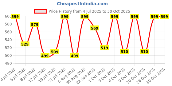 flipkart.com pigeon Zoom Electric Vegetable & Fruit Chopper pigeon Price History Graph from 4 Jul 2025 to 30 Oct 2025