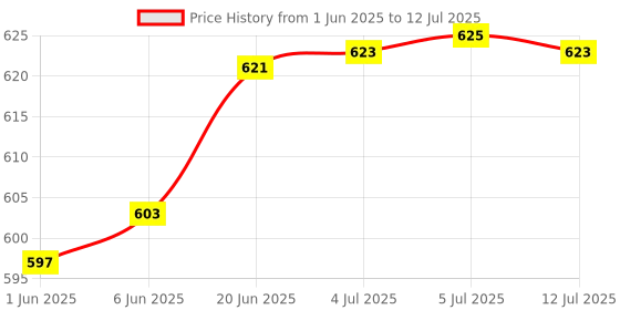 flipkart.com renmax Zoom Focus & Cob Emergency Light With SOS Blinker Metal M035_C Torch renmax Price History Graph from 1 Jun 2025 to 12 Jul 2025
