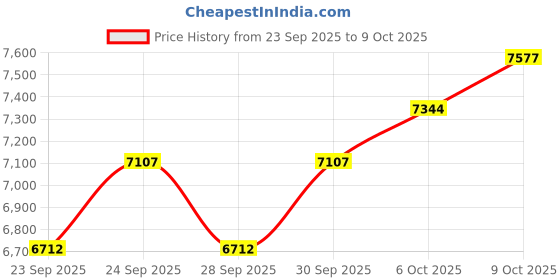 flipkart.com zoom Four Guitar Multi Effects Pedal Guitar Processor zoom Price History Graph from 23 Sep 2025 to 8 Oct 2025
