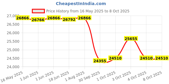 flipkart.com zoom G6 GUITAR Multi Effect Processor Guitar Processor zoom Price History Graph from 16 May 2025 to 7 Oct 2025