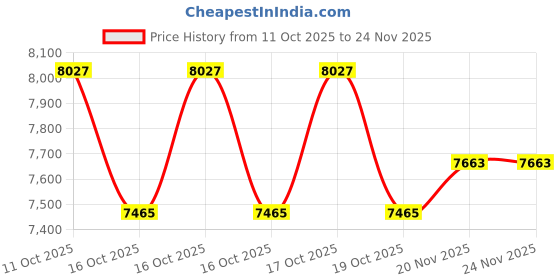 flipkart.com zoom GCE-3 Guitar Processor zoom Price History Graph from 11 Oct 2025 to 23 Nov 2025
