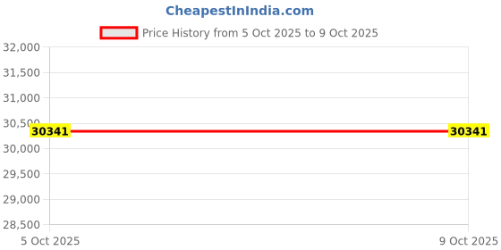 flipkart.com zoom H6 essential Handy Recorder Microphone zoom Price History Graph from 5 Oct 2025 to 9 Oct 2025
