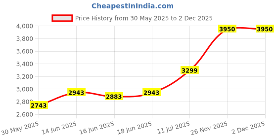flipkart.com kvs india Zoom Height Adjustable Revolving Breathable Mesh Office Arm Chair kvs india Price History Graph from 30 May 2025 to 1 Dec 2025