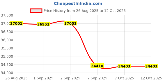 flipkart.com zoom Plastic Recorder zoom Price History Graph from 26 Aug 2025 to 11 Oct 2025
