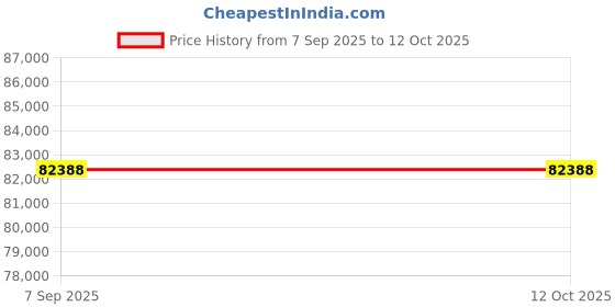 flipkart.com zoom Plastic Recorder zoom Price History Graph from 7 Sep 2025 to 12 Oct 2025