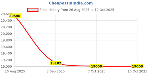flipkart.com zoom Plastic Recorder zoom Price History Graph from 26 Aug 2025 to 10 Oct 2025
