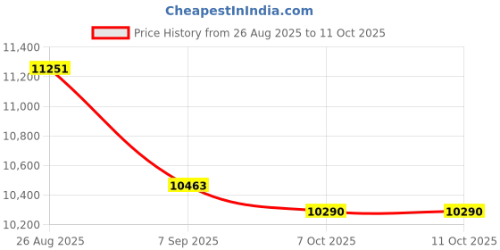 flipkart.com zoom Plastic Recorder zoom Price History Graph from 26 Aug 2025 to 11 Oct 2025
