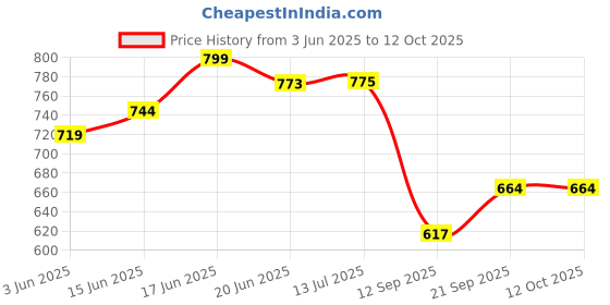 flipkart.com zoom Plastic Wall Shelf zoom Price History Graph from 3 Jun 2025 to 12 Oct 2025