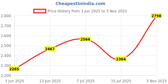 flipkart.com ceat Zoom Plus TT 61P 110/90-18 Rear Two Wheeler Tyre ceat Price History Graph from 3 Jun 2025 to 3 Nov 2025