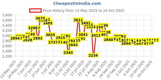 flipkart.com ceat ZOOM RAD 63P 140/60R17 Rear Two Wheeler Tyre ceat Price History Graph from 13 May 2025 to 24 Oct 2025