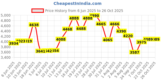 flipkart.com ceat Zoom Rad X1 150/60 R17 66H Tubeless Bike 150/60-17 Rear Two Wheeler Tyre ceat Price History Graph from 6 Jun 2025 to 26 Oct 2025