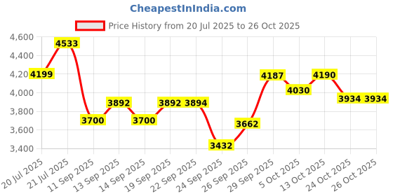 flipkart.com ceat Zoom Rad X1 TL 66H 150/60R17 Rear Two Wheeler Tyre ceat Price History Graph from 20 Jul 2025 to 26 Oct 2025