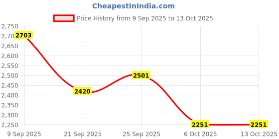 flipkart.com zoom shoes Genuine Leather Boots for Men A-4691 | Anti-Slip | Memory Cushion | High Ankle Boots For Men zoom shoes Price History Graph from 9 Sep 2025 to 12 Oct 2025