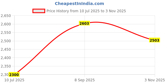 flipkart.com zoom shoes Genuine Leather Boots for Men A4171 | Anti-Slip | Memory Cushion | High Ankle Boots For Men zoom shoes Price History Graph from 10 Jul 2025 to 3 Nov 2025