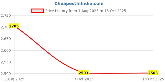 flipkart.com zoom shoes Genuine Leather Boots for Men A4701 | Anti-Slip | Memory Cushion | High Ankle Boots For Men zoom shoes Price History Graph from 1 Aug 2025 to 4 Oct 2025