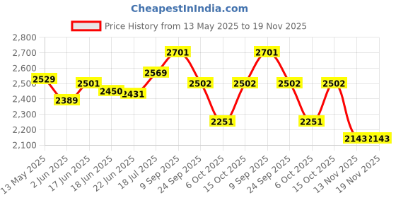 flipkart.com zoom shoes Genuine Leather Boots for Men AD1165 | Zipper Boots| Memory Cushion| High Ankle Boots For Men zoom shoes Price History Graph from 13 May 2025 to 19 Nov 2025