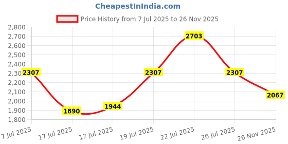 flipkart.com zoom shoes Genuine Leather Boots for Men AD1165 | Zipper Boots| Memory Cushion| High Ankle Boots For Men zoom shoes Price History Graph from 7 Jul 2025 to 26 Nov 2025