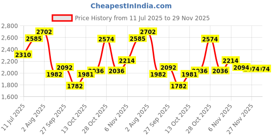 flipkart.com zoom shoes Genuine Leather Boots for Men AD1165 | Zipper Boots| Memory Cushion| High Ankle Boots For Men zoom shoes Price History Graph from 11 Jul 2025 to 27 Nov 2025
