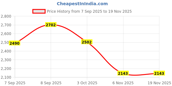 flipkart.com zoom shoes Genuine Leather Boots for Men AD1165 | Zipper Boots| Memory Cushion| High Ankle Boots For Men zoom shoes Price History Graph from 7 Sep 2025 to 19 Nov 2025