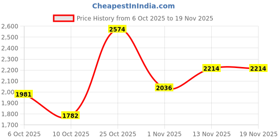 flipkart.com zoom shoes Genuine Leather Boots for Men AD1165 | Zipper Boots| Memory Cushion| High Ankle Boots For Men zoom shoes Price History Graph from 6 Oct 2025 to 18 Nov 2025