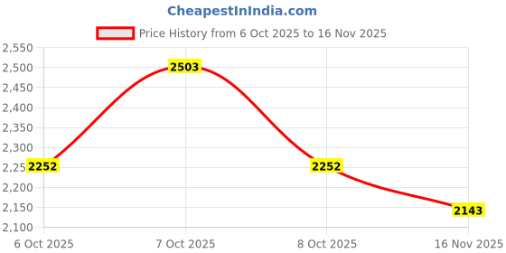 flipkart.com zoom shoes Genuine Leather High Ankle Boots | Lace-Up Cushioned Insole for All-Day Comfort Boots For Men zoom shoes Price History Graph from 6 Oct 2025 to 16 Nov 2025