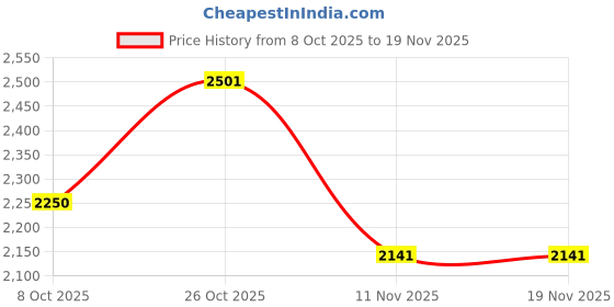 flipkart.com zoom shoes Genuine Leather High Ankle Boots| Lace-up & Soft Cushioned Insole Daily Comfort Boots For Men zoom shoes Price History Graph from 8 Oct 2025 to 19 Nov 2025