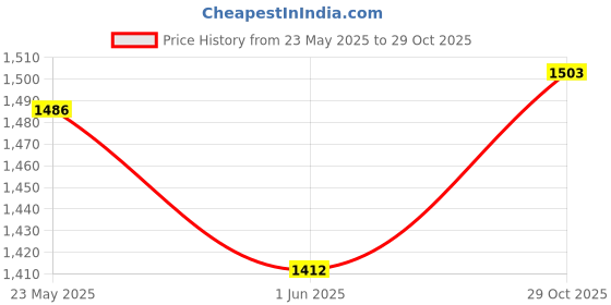 flipkart.com zoom shoes Men Slippers zoom shoes Price History Graph from 23 May 2025 to 29 Oct 2025