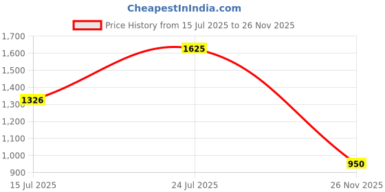 flipkart.com zoom shoes Men Slippers zoom shoes Price History Graph from 15 Jul 2025 to 26 Nov 2025