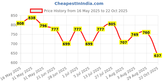 flipkart.com jqr ZOOM Sports shoes, Walking, Trendy, Lightweight, Comfortable, Trekking, Stylish Running Shoes For Men jqr Price History Graph from 16 May 2025 to 22 Oct 2025