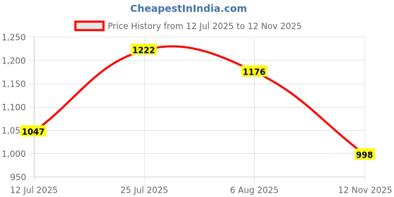 flipkart.com jqr ZOOM Sports shoes, Walking, Trendy, Lightweight, Comfortable, Trekking, Stylish Running Shoes For Men jqr Price History Graph from 12 Jul 2025 to 12 Nov 2025