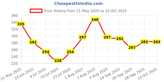 flipkart.com zoom star music Smart Bulb Price History Graph from 21 May 2025 to 13 Oct 2025