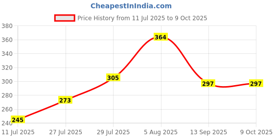 flipkart.com zoom star music Smart Bulb Price History Graph from 11 Jul 2025 to 9 Oct 2025