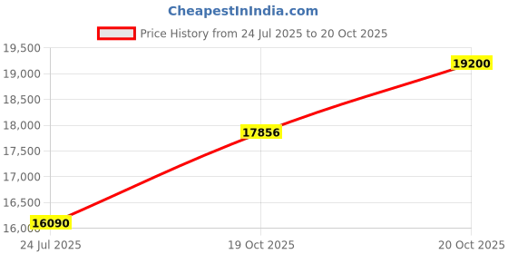 flipkart.com zoom V3 VOCAL PROCESSOR 16 Creative Voice Effects Vocal Processor zoom Price History Graph from 24 Jul 2025 to 20 Oct 2025