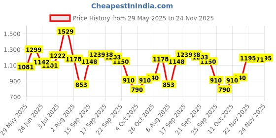 flipkart.com ceat Zoom X3 90/100-10 53J TL Standard Front & Rear Two Wheeler Tyre ceat Price History Graph from 29 May 2025 to 24 Nov 2025