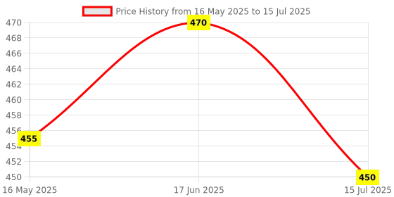 flipkart.com 99drops ZOOMABLE LED METAL 5 MODE TORCH Flashlight, Super Bright Zoomable Torch Torch 99drops Price History Graph from 16 May 2025 to 15 Jul 2025
