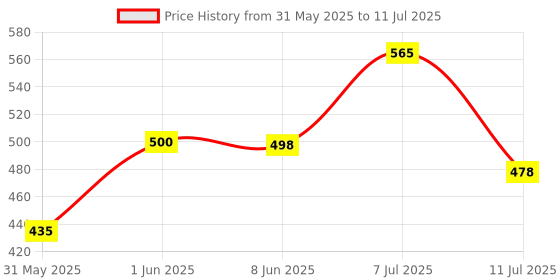 flipkart.com firstlike (ZOOMABLE LED METAL )5 Modes Flashlight, Super Bright Cree with COB Torch firstlike Price History Graph from 31 May 2025 to 11 Jul 2025