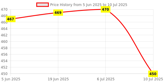 flipkart.com zeno volt Zoomable Led Metal Torch Light Long Range 1000 Meter 1 Km High Power & Cob Torch zeno volt Price History Graph from 5 Jun 2025 to 10 Jul 2025