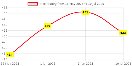 flipkart.com aubade Zoomable Led Metal Torch Light Long Range 1000 Meter 1 Km High Power & Cob Torch aubade Price History Graph from 16 May 2025 to 10 Jul 2025
