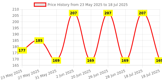 flipkart.com 24 energy Zoomable LED Metal| SOS Function, 25W Laser COB Torch 24 energy Price History Graph from 23 May 2025 to 28 Jun 2025