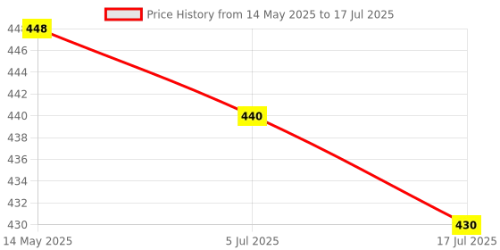 flipkart.com dazzel flex ZOOMABLE METAL 5 Modes Flashlight, Super Bright Cree T6 LED Torch Light Torch dazzel flex Price History Graph from 14 May 2025 to 17 Jul 2025