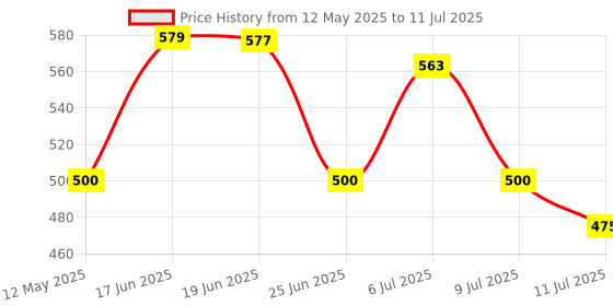 flipkart.com firstlike (ZOOMABLE METAL)5 Modes Flashlight, Super Bright Cree T6 LED Light Torch firstlike Price History Graph from 12 May 2025 to 11 Jul 2025