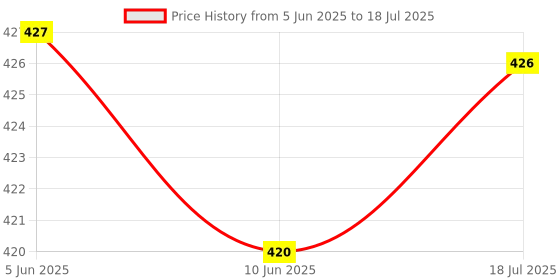 flipkart.com finaro (ZOOMABLE METAL)5 Modes Flashlight, Super Bright Cree T6 LED Light Torch finaro Price History Graph from 5 Jun 2025 to 18 Jul 2025