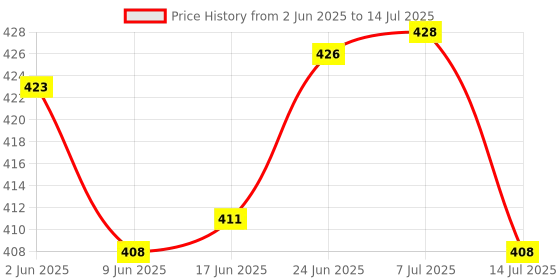 flipkart.com finaro ZOOMABLE METAL5 Modes Flashlight, Super Bright Cree T6 LED Torch Light Torch finaro Price History Graph from 2 Jun 2025 to 14 Jul 2025