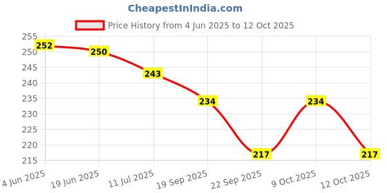 flipkart.com wrader Zoomable Rechargeable COB Torch Light XPE Side Searchlight Small LED Hand Torch wrader Price History Graph from 4 Jun 2025 to 12 Oct 2025