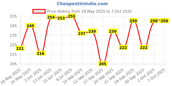 flipkart.com zoomanu Analog 7 COLOR Clock zoomanu Price History Graph from 18 May 2025 to 7 Oct 2025