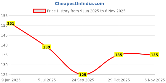 flipkart.com zoomcrafts Superhero Batman Mask For Kids Birthday Party Mask zoomcrafts Price History Graph from 9 Jun 2025 to 2 Nov 2025