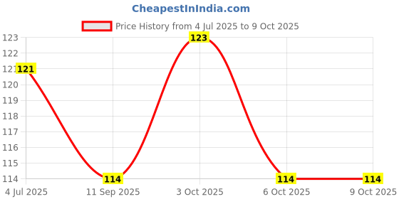 flipkart.com zoomi 4 in 1 pedicure paddle zoomi Price History Graph from 4 Jul 2025 to 9 Oct 2025
